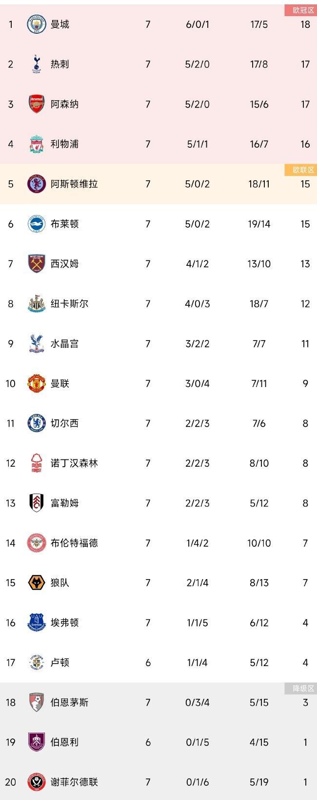 那不勒斯0-2落后！